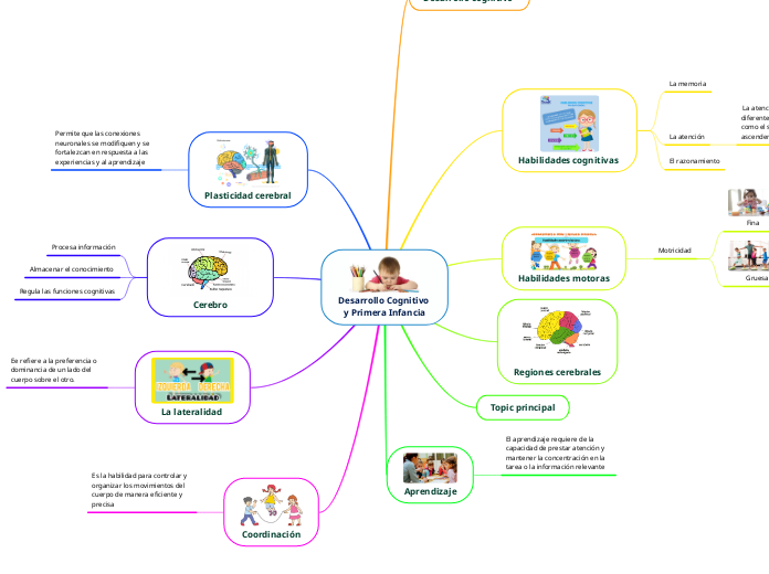 Desarrollo Cognitivo Y Primera Infancia Mind Map Hot Sex Picture 4723